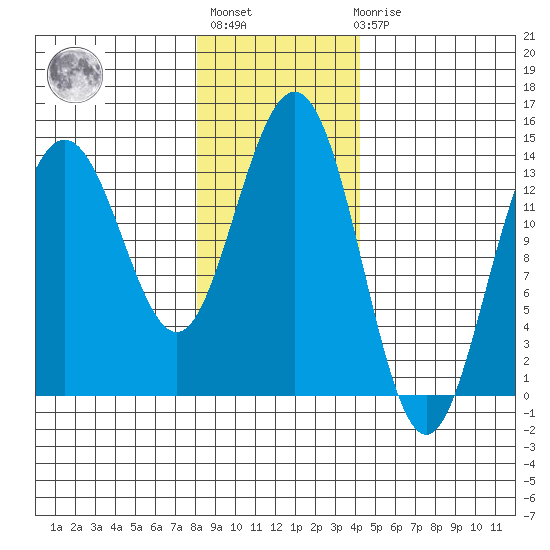 Seymour Canal tide chart for Thursday, January 28, 2021