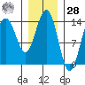Seymour Canal tide chart for Thursday, January 28, 2021