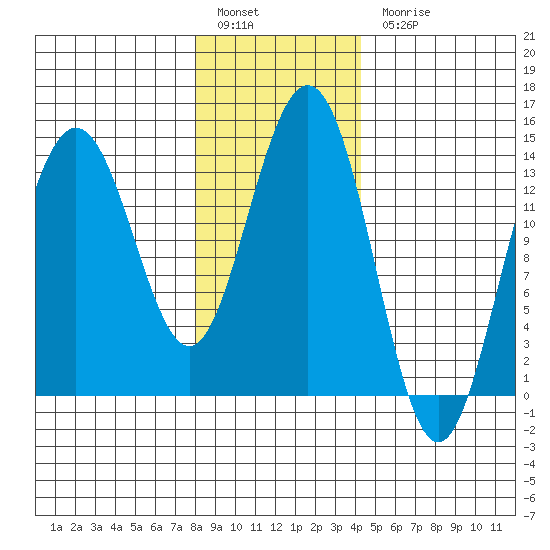 Seymour Canal tide chart for Friday, January 29, 2021