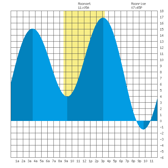 Seymour Canal tide chart for Saturday, January 2, 2021