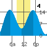 Seymour Canal tide chart for Monday, January 4, 2021