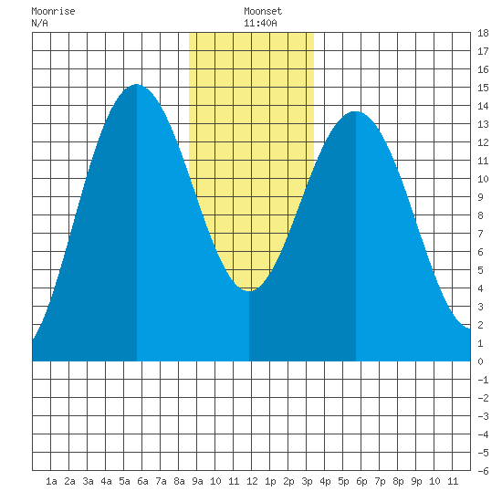 Seymour Canal tide chart for Tuesday, January 5, 2021