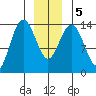 Seymour Canal tide chart for Tuesday, January 5, 2021