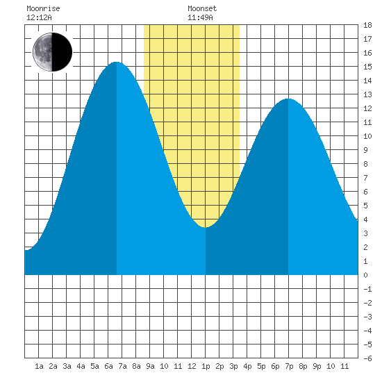 Seymour Canal tide chart for Wednesday, January 6, 2021