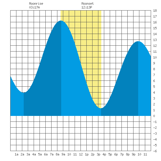 Seymour Canal tide chart for Friday, January 8, 2021