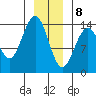Seymour Canal tide chart for Friday, January 8, 2021