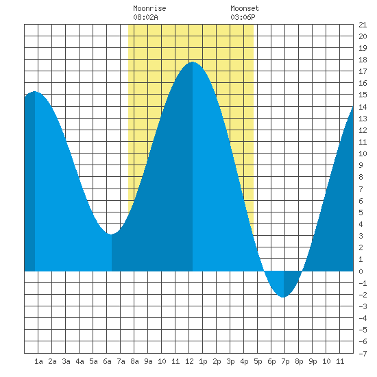 Seymour Canal tide chart for Wednesday, February 10, 2021