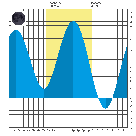 Seymour Canal tide chart for Thursday, February 11, 2021