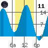 Seymour Canal tide chart for Thursday, February 11, 2021