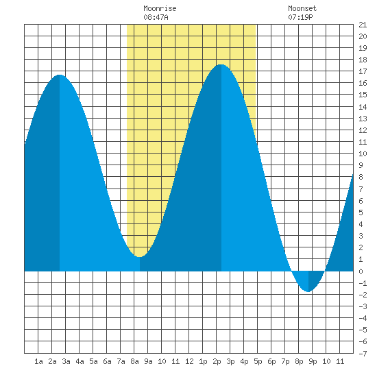 Seymour Canal tide chart for Saturday, February 13, 2021