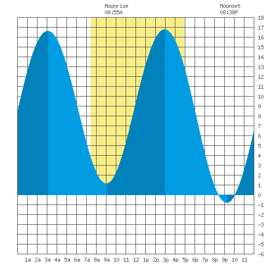 Seymour Canal tide chart for Sunday, February 14, 2021