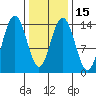 Seymour Canal tide chart for Monday, February 15, 2021