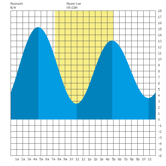 Seymour Canal tide chart for Wednesday, February 17, 2021