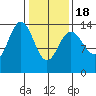 Seymour Canal tide chart for Thursday, February 18, 2021