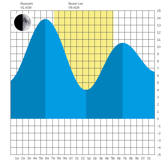Seymour Canal tide chart for Friday, February 19, 2021