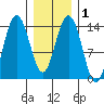 Seymour Canal tide chart for Monday, February 1, 2021