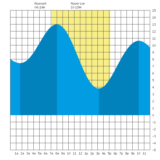 Seymour Canal tide chart for Sunday, February 21, 2021