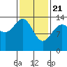 Seymour Canal tide chart for Sunday, February 21, 2021