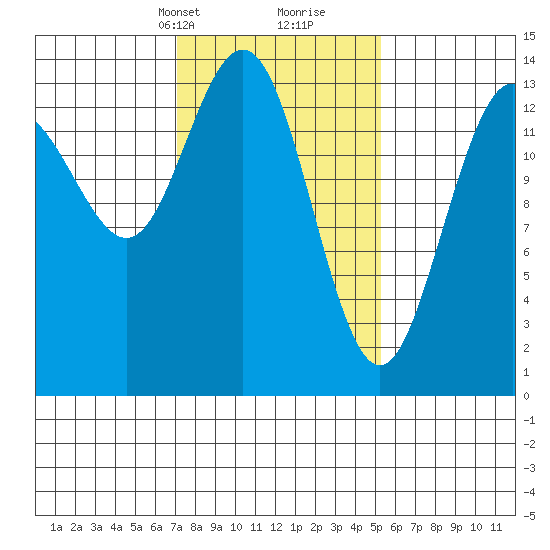 Seymour Canal tide chart for Tuesday, February 23, 2021