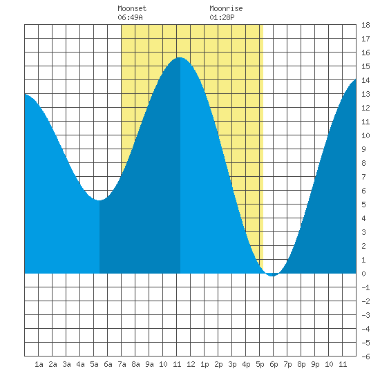 Seymour Canal tide chart for Wednesday, February 24, 2021