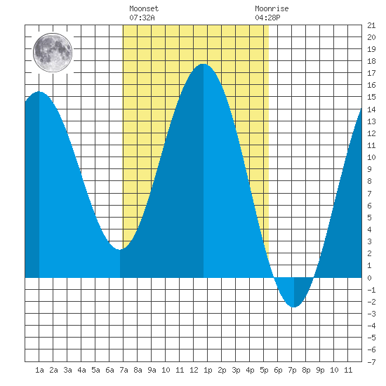 Seymour Canal tide chart for Friday, February 26, 2021