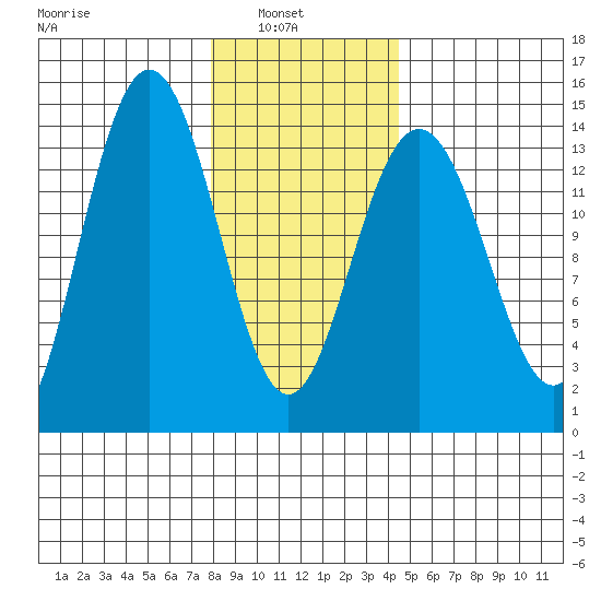 Seymour Canal tide chart for Wednesday, February 3, 2021