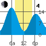 Seymour Canal tide chart for Thursday, February 4, 2021