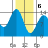 Seymour Canal tide chart for Saturday, February 6, 2021