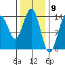 Seymour Canal tide chart for Tuesday, February 9, 2021