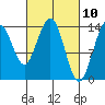 Seymour Canal tide chart for Wednesday, March 10, 2021