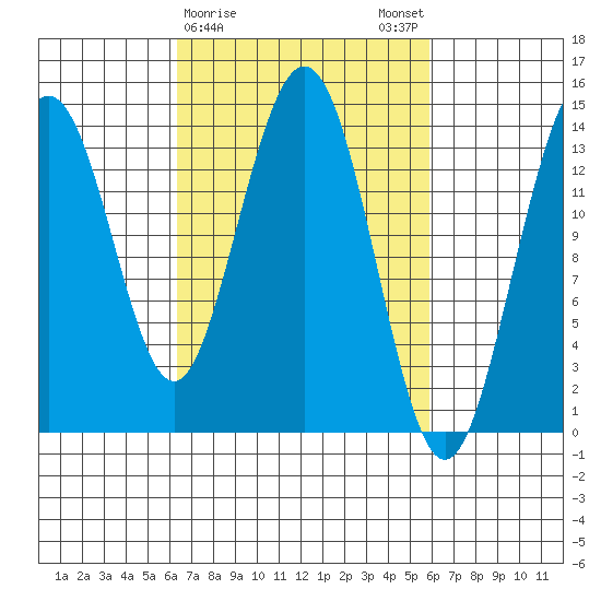 Seymour Canal tide chart for Thursday, March 11, 2021