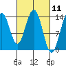Seymour Canal tide chart for Thursday, March 11, 2021
