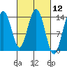 Seymour Canal tide chart for Friday, March 12, 2021