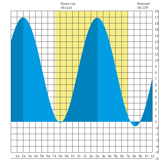 Seymour Canal tide chart for Sunday, March 14, 2021