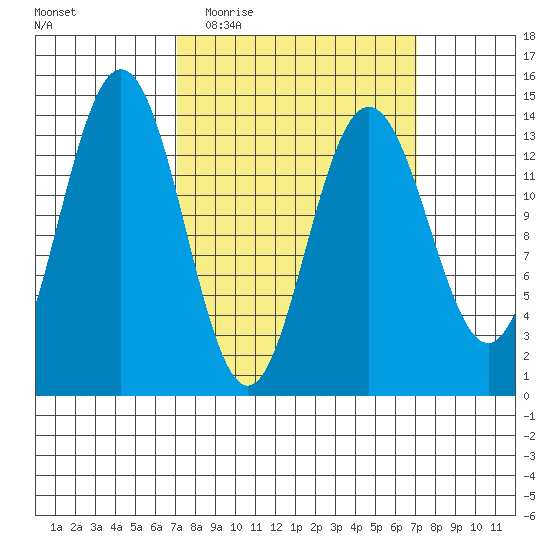Seymour Canal tide chart for Wednesday, March 17, 2021