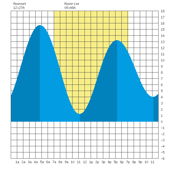 Seymour Canal tide chart for Thursday, March 18, 2021