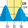 Seymour Canal tide chart for Thursday, March 18, 2021