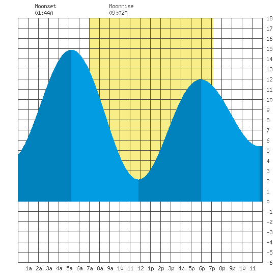 Seymour Canal tide chart for Friday, March 19, 2021