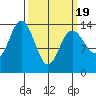 Seymour Canal tide chart for Friday, March 19, 2021