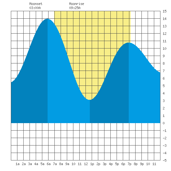 Seymour Canal tide chart for Saturday, March 20, 2021