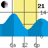 Seymour Canal tide chart for Sunday, March 21, 2021