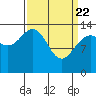 Seymour Canal tide chart for Monday, March 22, 2021