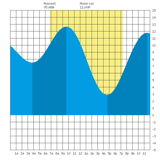 Seymour Canal tide chart for Tuesday, March 23, 2021