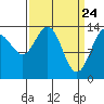 Seymour Canal tide chart for Wednesday, March 24, 2021