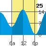 Seymour Canal tide chart for Thursday, March 25, 2021