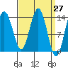 Seymour Canal tide chart for Saturday, March 27, 2021