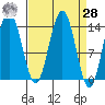 Seymour Canal tide chart for Sunday, March 28, 2021