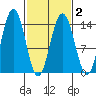 Seymour Canal tide chart for Tuesday, March 2, 2021