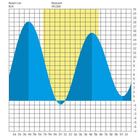 Seymour Canal tide chart for Wednesday, March 3, 2021