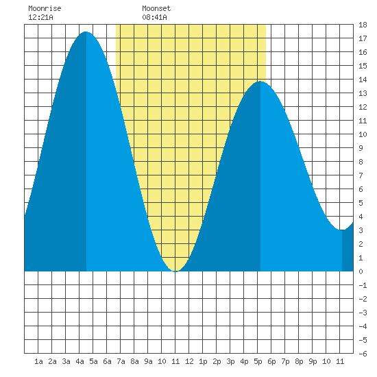Seymour Canal tide chart for Thursday, March 4, 2021